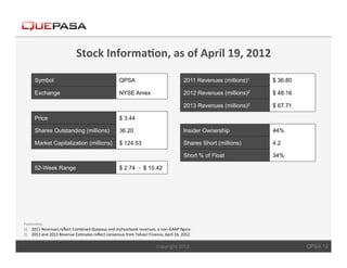 Stock	
  Informa$on,	
  as	
  of	
  April	
  19,	
  2012	
  

        Symbol	
                                                        QPSA	
                                           2011 Revenues (millions)1	
     $ 36.80 	
  

        Exchange	
                                                      NYSE Amex	
                                      2012 Revenues (millions)2	
     $ 48.16 	
  

                                                                                                                         2013 Revenues (millions)2	
     $ 67.71 	
  

        Price	
                                                         $ 3.44	
  

        Shares Outstanding (millions)	
                                 36.20 	
                                         Insider Ownership	
             44%	
  

        Market Capitalization (millions)	
                              $ 124.53 	
                                      Shares Short (millions)	
       4.2	
  

                                                                                                                         Short % of Float	
              34%	
  

        52-Week Range	
                                                 $ 2.74 - $ 10.42	
  




Footnotes:	
  
1)  2011	
  Revenues	
  reﬂect	
  Combined	
  Quepasa	
  and	
  myYearbook	
  revenues,	
  a	
  non-­‐GAAP	
  ﬁgure.	
  
2)  2012	
  and	
  2013	
  Revenue	
  Es<mates	
  reﬂect	
  consensus	
  from	
  Yahoo!	
  Finance,	
  April	
  16,	
  2012.	
  

	
                                                                                                  Copyright	
  2012.	
                                                QPSA 12
	
  
 