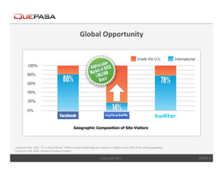 Global	
  Opportunity	
  




1comScore	
  Dec.	
  2011.	
  “It’s	
  a	
  Social	
  World.”	
  Reﬂects	
  social	
  networking	
  now	
  reaches	
  1.2	
  billion	
  users,	
  82%	
  of	
  the	
  online	
  popula<on.	
  
2comScore	
  Feb.	
  2012.	
  Analysis	
  of	
  Unique	
  Visitors.	
  	
  



                                                                                                             Copyright	
  2012.	
                                                                QPSA 8
 