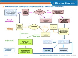 Qps Testing Qps Preclinical And Clinical Radiolabel Adme Studies | PPTX