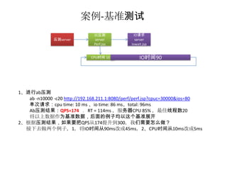案例-基准测试
                               被压测              IO请求
              压测server         server            server
                               Perf.jsp       Iowait.jsp


                              CPU时间 10             IO时间90




1、进行ab压测
   ab -n10000 -c20 http://192.168.211.1:8080/perf/perf.jsp?cpuc=30000&ios=80
   单次请求：cpu time: 10 ms 、io time: 86 ms、total: 96ms
   Ab压测结果：QPS=174 ，RT = 114ms ，服务器CPU 85% ，最佳线程数20
   将以上数据作为基准数据，后面的例子均以这个基准展开
2、根据压测结果，如果要把QPS从174提升到300，我们需要怎么做？
  接下去做两个例子，1，将IO时间从90ms改成45ms，2、CPU时间从10ms改成5ms
 
