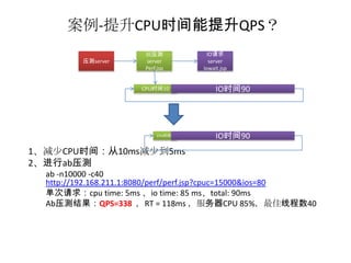 案例-提升CPU时间能提升QPS？
                       被压测             IO请求
         压测server      server           server
                       Perf.jsp      Iowait.jsp


                      CPU时间10             IO时间90




                            CPU时间5        IO时间90
1、减少CPU时间：从10ms减少到5ms
2、进行ab压测
  ab -n10000 -c40
  http://192.168.211.1:8080/perf/perf.jsp?cpuc=15000&ios=80
  单次请求：cpu time: 5ms 、io time: 85 ms、total: 90ms
  Ab压测结果：QPS=338 ，RT = 118ms ，服务器CPU 85%，最佳线程数40
 