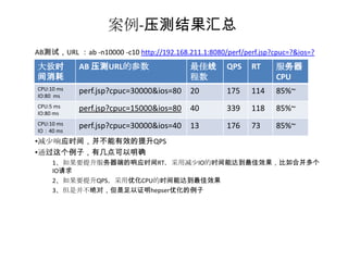 案例-压测结果汇总
AB测试，URL ：ab -n10000 -c10 http://192.168.211.1:8080/perf/perf.jsp?cpuc=?&ios=?
大致时         AB 压测URL的参数                    最佳线       QPS    RT     服务器
间消耗                                        程数                      CPU
CPU:10 ms   perf.jsp?cpuc=30000&ios=80     20        175    114    85%~
IO:80 ms
CPU:5 ms    perf.jsp?cpuc=15000&ios=80     40        339    118    85%~
IO:80 ms
CPU:10 ms   perf.jsp?cpuc=30000&ios=40     13        176    73     85%~
IO：40 ms
•减少响应时间，并不能有效的提升QPS
•通过这个例子，有几点可以明确
     1、如果要提升服务器端的响应时间RT，采用减少IO的时间能达到最佳效果，比如合并多个
     IO请求
     2、如果要提升QPS，采用优化CPU的时间能达到最佳效果
     3、但是并不绝对，但是足以证明hepser优化的例子
 