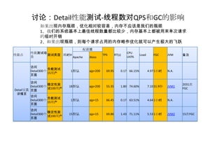 讨论：Detail性能测试-线程数对QPS和GC的影响
             如果出现内存瓶颈，优化相对较容易，内存不应该是我们的瓶颈
             1、我们的系统基本上最佳线程数量都比较少，内存基本上都被用来单次请求
             的临时开销
             2、如果出现瓶颈，则每个请求占用的内存略作优化就可以产生极大的飞跃
                             配置项
        性能测试场                                                    CPU
性能点           测试类型 耗时H                         TPS       RT(s)             Load       FGC      JVM    备注
        景              Apache  Jboss                             Util%


        访问
                   负载测试
        Detail300个           1 默认    ajp=200     69.95       0.17 66.15%          4.97 1小时     N.A.
                   15用户
        页面

         访问
                    稳定性测                                                                              2031次
         Detail300个          18 默认   ajp=200     55.35       1.80 74.60%          7.10 31.9秒   JVM1
Detail宝贝 页面         试100用户                                                                            FGC
 详情页
         访问
                    负载测试
         Detail300个          1 默认    ajp=15      66.45       0.17 63.51%          4.64 1小时     N.A.
                    15用户
         页面
        访问
                   稳定性测
        Detail300个           15 默认   ajp=15      69.86       1.43 71.11%          5.53 1小时     JVM2   15次FGC
                   试100用户
        页面
 