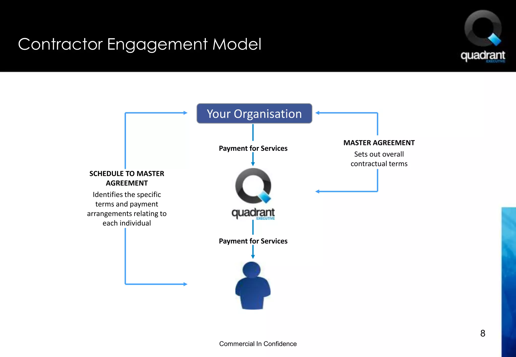 Contractor Engagement Model



                                   Your Organisation

                                                                MASTER AGREEMENT
                                     Payment for Services
                                                                  Sets out overall
                                                                 contractual terms
        SCHEDULE TO MASTER
             AGREEMENT
         Identifies the specific
          terms and payment
       arrangements relating to
            each individual

                                     Payment for Services




                                                                                     8
                                     Commercial In Confidence
 