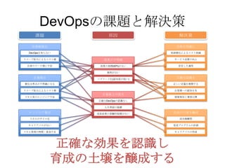 DevOpsの課題と解決策
エンジニア視点
企業視点
お客様視点
DevOpsを知らない
スコープ拡大によるコスト増
自身のワーク増に不安
責任分界点が不明確になる
スコープ拡大によるコスト増
スキル有のエンジニア不足
スキルのサイロ化
キャリアパスがない
スキル習得の時間・資金不足
効果が不明確
効果の指標(KPI)がない
事例がない
バズワード化(認知度が低い)
企業風土の喪失
成長結果の客観的指標がない
人月神話の崩壊
正確なDevOpsの認識なし
育成の土壌を醸成
正確な認識を
効果を明確に
短納期化によるコスト削減
サービス品質の向上
安定した運用
正しい定義を展開する
お客様への認知を先
情報発信と事例公開
成功報酬型
育成プログラムの計画
キャリアパスの作成
課題 原因 解決策
正確な効果を認識し
育成の土壌を醸成する
 