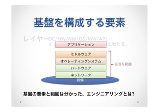 基盤を構成する要素
レイヤーDC/HW/NW/OS/MW/APL
インフラの領域・要素は多岐にわたる。
基盤の要素と範囲は分かった、エンジニアリングとは?
設備
ネットワーク
ハードウェア
オペレーティングシステム
ミドルウェア
アプリケーション
妥当な範囲
 