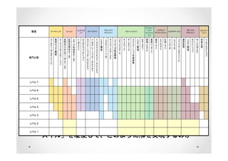 スキル?
スキル IPA のスキル標準を参考にする
一口に「インフラ」の「技術」と言っても、
それを構成するスキルは多種多様であり、
すべてを一人でまかなうことは不可能
ゆえにインフラ固有のスキルを持ったエン
ジニアが必要である。
「スキル」を駆使して、どのように解を実現するのか
職種 マーケティング セールス
コンサルタ
ント
ＩＴアーキテクト
プロジェクト
マネジメント
ＩＴスペシャリスト
アプリケー
ション
スペシャリ
スト
ソフトウェア
デベロップメント
カスタマサービス
ＩＴサービス
マネジメント
エデュケー
ション
専門分野
マ
ケ
テ
ン
グ
マ
ネ
ジ
メ
ン
ト
販
売
チ
ネ
ル
戦
略
マ
ケ
ト
コ
ミ
ニ
ケ
シ
ン
訪
問
型
コ
ン
サ
ル
テ
ン
グ
セ
ル
ス
訪
問
型
製
品
セ
ル
ス
メ
デ
ア
利
用
型
セ
ル
ス
イ
ン
ダ
ス
ト
リ
ビ
ジ
ネ
ス
フ
ン
ク
シ
ン
ア
プ
リ
ケ
シ
ン
ア
キ
テ
ク
チ
イ
ン
テ
グ
レ
シ
ン
ア
キ
テ
ク
チ
イ
ン
フ
ラ
ス
ト
ラ
ク
チ
ア
キ
テ
ク
チ
シ
ス
テ
ム
開
発
Ｉ
Ｔ
ア
ウ
ト
ソ
シ
ン
グ
ネ
ト
ワ
ク
サ
ビ
ス
ソ
フ
ト
ウ
ア
製
品
開
発
プ
ラ
ト
フ
ム
ネ
ト
ワ
ク
デ
タ
ベ
ス
ア
プ
リ
ケ
シ
ン
共
通
基
盤
シ
ス
テ
ム
管
理
セ
キ
リ
テ
業
務
シ
ス
テ
ム
業
務
パ
ケ
ジ
基
本
ソ
フ
ト
ミ
ド
ル
ソ
フ
ト
応
用
ソ
フ
ト
ハ
ド
ウ
ア
ソ
フ
ト
ウ
ア
フ
シ
リ
テ
マ
ネ
ジ
メ
ン
ト
運
用
管
理
シ
ス
テ
ム
管
理
オ
ペ
レ
シ
ン
サ
ビ
ス
デ
ス
ク
研
修
企
画
イ
ン
ス
ト
ラ
ク
シ
ン
レベル７
レベル６
レベル５
レベル４
レベル３
レベル２
レベル１
 