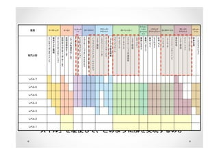 スキル?
スキル IPA のスキル標準を参考にする
一口に「インフラ」の「技術」と言っても、
それを構成するスキルは多種多様であり、
すべてを一人でまかなうことは不可能
ゆえにインフラ固有のスキルを持ったエン
ジニアが必要である。
「スキル」を駆使して、どのように解を実現するのか
職種 マーケティング セールス
コンサルタ
ント
ＩＴアーキテクト
プロジェクト
マネジメント
ＩＴスペシャリスト
アプリケー
ション
スペシャリ
スト
ソフトウェア
デベロップメント
カスタマサービス
ＩＴサービス
マネジメント
エデュケー
ション
専門分野
マ
ケ
テ
ン
グ
マ
ネ
ジ
メ
ン
ト
販
売
チ
ネ
ル
戦
略
マ
ケ
ト
コ
ミ
ニ
ケ
シ
ン
訪
問
型
コ
ン
サ
ル
テ
ン
グ
セ
ル
ス
訪
問
型
製
品
セ
ル
ス
メ
デ
ア
利
用
型
セ
ル
ス
イ
ン
ダ
ス
ト
リ
ビ
ジ
ネ
ス
フ
ン
ク
シ
ン
ア
プ
リ
ケ
シ
ン
ア
キ
テ
ク
チ
イ
ン
テ
グ
レ
シ
ン
ア
キ
テ
ク
チ
イ
ン
フ
ラ
ス
ト
ラ
ク
チ
ア
キ
テ
ク
チ
シ
ス
テ
ム
開
発
Ｉ
Ｔ
ア
ウ
ト
ソ
シ
ン
グ
ネ
ト
ワ
ク
サ
ビ
ス
ソ
フ
ト
ウ
ア
製
品
開
発
プ
ラ
ト
フ
ム
ネ
ト
ワ
ク
デ
タ
ベ
ス
ア
プ
リ
ケ
シ
ン
共
通
基
盤
シ
ス
テ
ム
管
理
セ
キ
リ
テ
業
務
シ
ス
テ
ム
業
務
パ
ケ
ジ
基
本
ソ
フ
ト
ミ
ド
ル
ソ
フ
ト
応
用
ソ
フ
ト
ハ
ド
ウ
ア
ソ
フ
ト
ウ
ア
フ
シ
リ
テ
マ
ネ
ジ
メ
ン
ト
運
用
管
理
シ
ス
テ
ム
管
理
オ
ペ
レ
シ
ン
サ
ビ
ス
デ
ス
ク
研
修
企
画
イ
ン
ス
ト
ラ
ク
シ
ン
レベル７
レベル６
レベル５
レベル４
レベル３
レベル２
レベル１
 