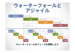 ウォーターフォールと
アジャイル
2つ? ウォーターフォールをなめたらあかん。
アジャイルは銀の弾丸ではないこと、その
礎にはウォーターフォールの血があること
を理解する
先人たちの知恵には、一人がいくらがん
ばっても簡単に乗り越えることはできない。
あるものを再利用し、改善することが近道
ウォーターフォールのフェーズを理解しよう
超上流
上流
中流
下流
超上流
上流
中流
下流
超上流
上流
中流
下流
超上流
上流
中流
下流
t
 