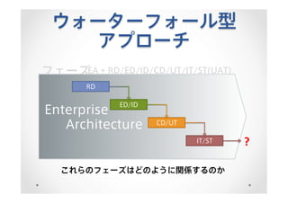 フェーズEA + RD/ED/ID/CD/UT/IT/ST(UAT)
Enterprise
Architecture
ウォーターフォール型
アプローチ
これらのフェーズはどのように関係するのか
RD
ED/ID
CD/UT
IT/ST ?
 