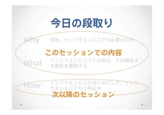 今日の段取り
Why 何故、インフラエンジニアが必要なのか
What インフラエンジニアとは何か、その構成す
る要素を理解する
How インフラエンジニアはいかにして、インフ
ラエンジニアたり得るか
このセッションでの内容
次以降のセッション
 