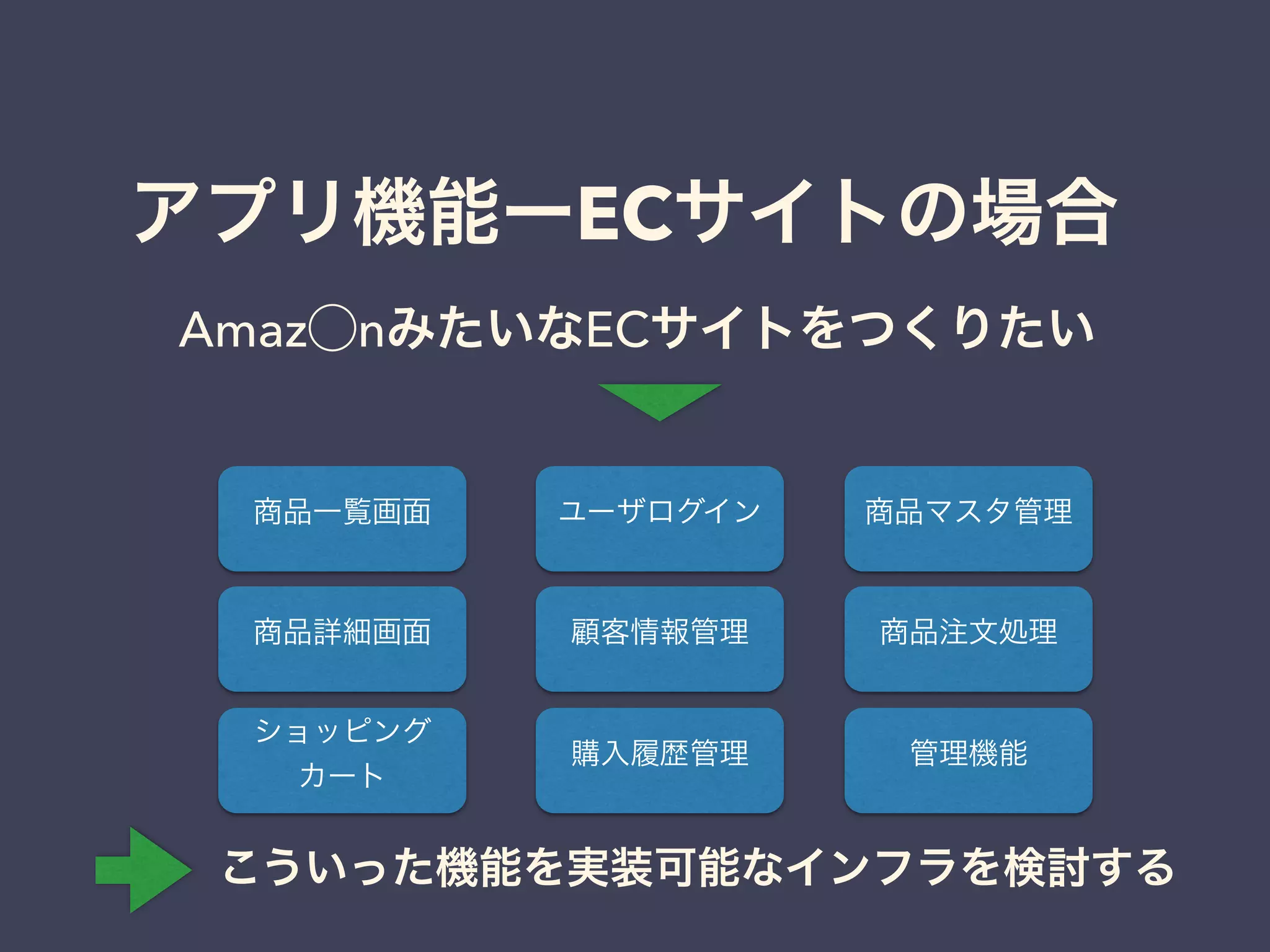 アプリ機能ーECサイトの場合 
商品一覧画面
顧客情報管理商品詳細画面
ユーザログイン 商品マスタ管理
購入履歴管理
ショッピング
カート
商品注文処理
管理機能
Amaz⃝nみたいなECサイトをつくりたい
こういった機能を実装可能なインフラを検討する
 
