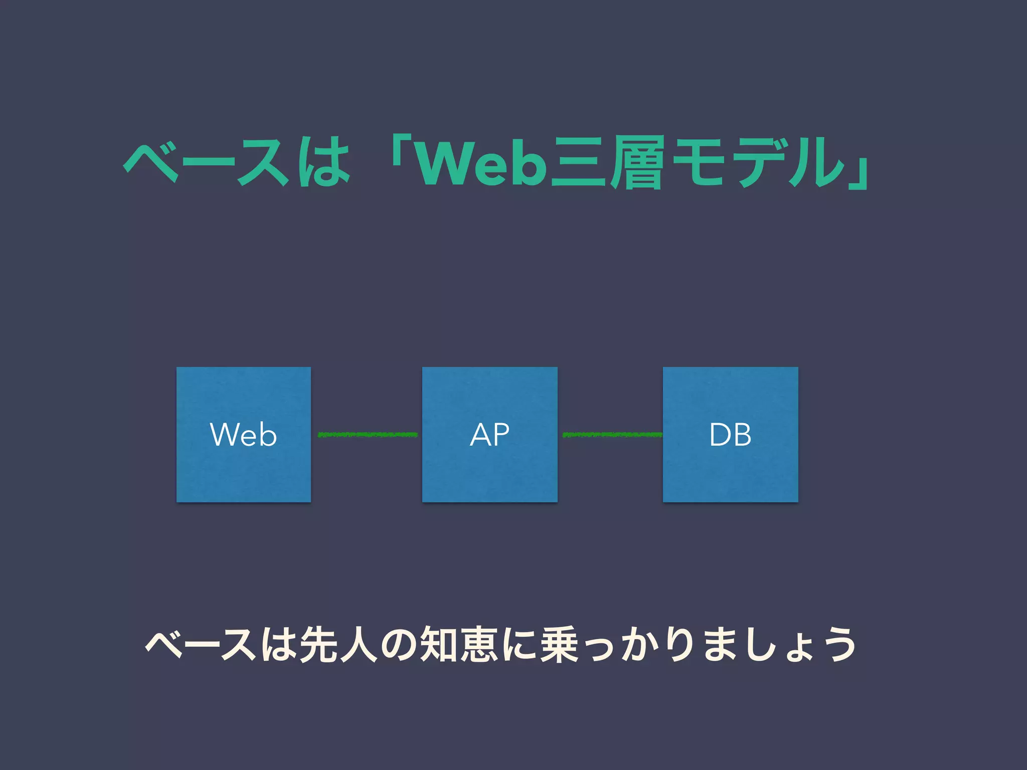 ベースは「Web三層モデル」
DBAPWeb
ベースは先人の知恵に乗っかりましょう
 