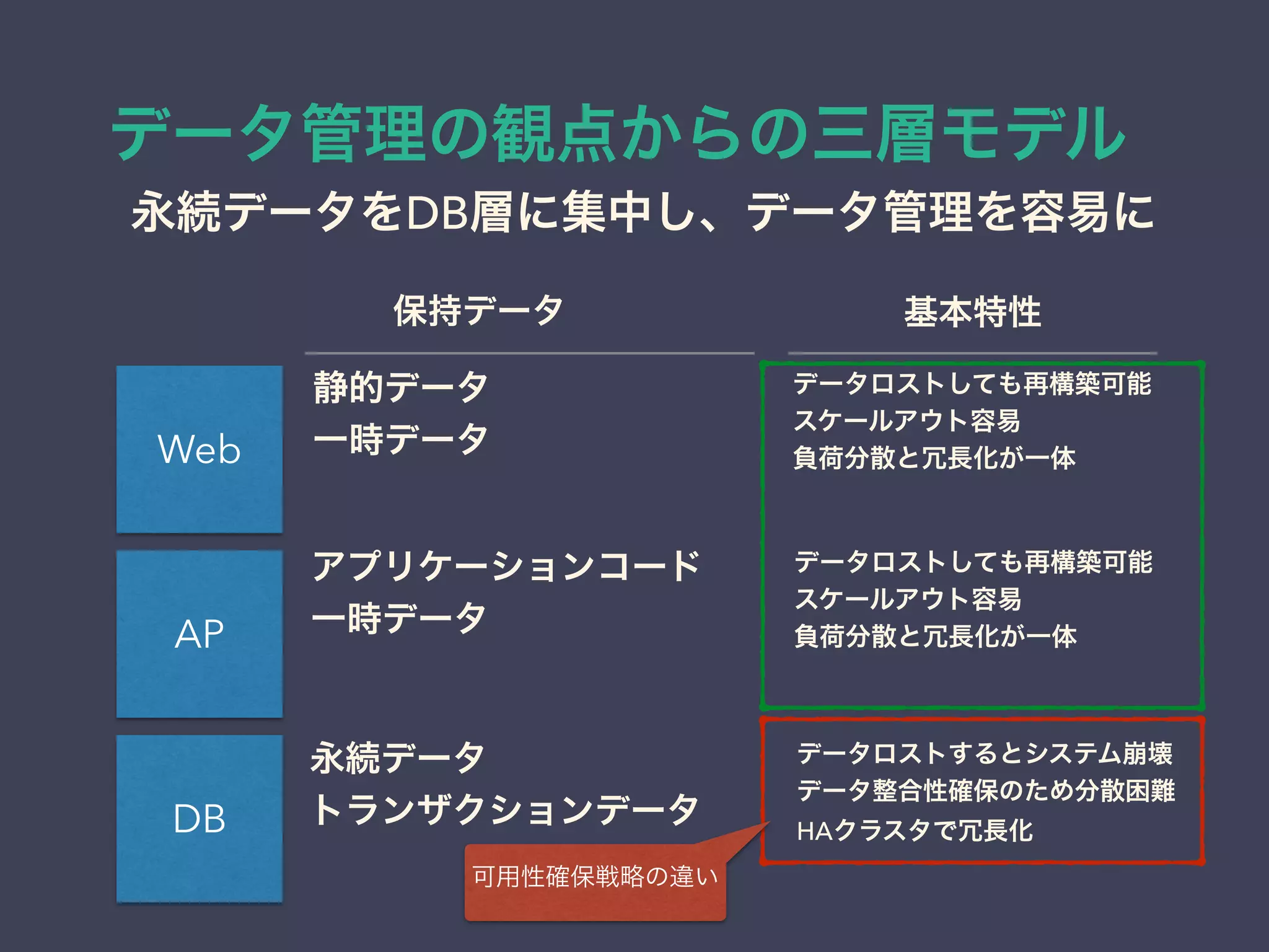 データ管理の観点からの三層モデル
DB
AP
Web
保持データ 基本特性
静的データ
一時データ
アプリケーションコード
一時データ
データロストしても再構築可能
スケールアウト容易
負荷分散と冗長化が一体
データロストするとシステム崩壊
データ整合性確保のため分散困難
HAクラスタで冗長化
データロストしても再構築可能
スケールアウト容易
負荷分散と冗長化が一体
永続データ
トランザクションデータ
可用性確保戦略の違い
永続データをDB層に集中し、データ管理を容易に
 