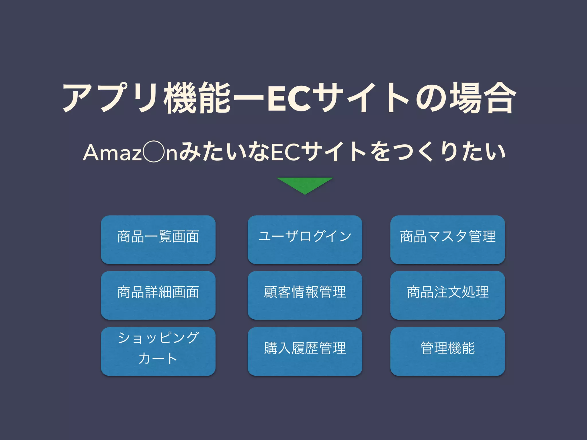 アプリ機能ーECサイトの場合 
商品一覧画面
顧客情報管理商品詳細画面
ユーザログイン 商品マスタ管理
購入履歴管理
ショッピング
カート
商品注文処理
管理機能
Amaz⃝nみたいなECサイトをつくりたい
 