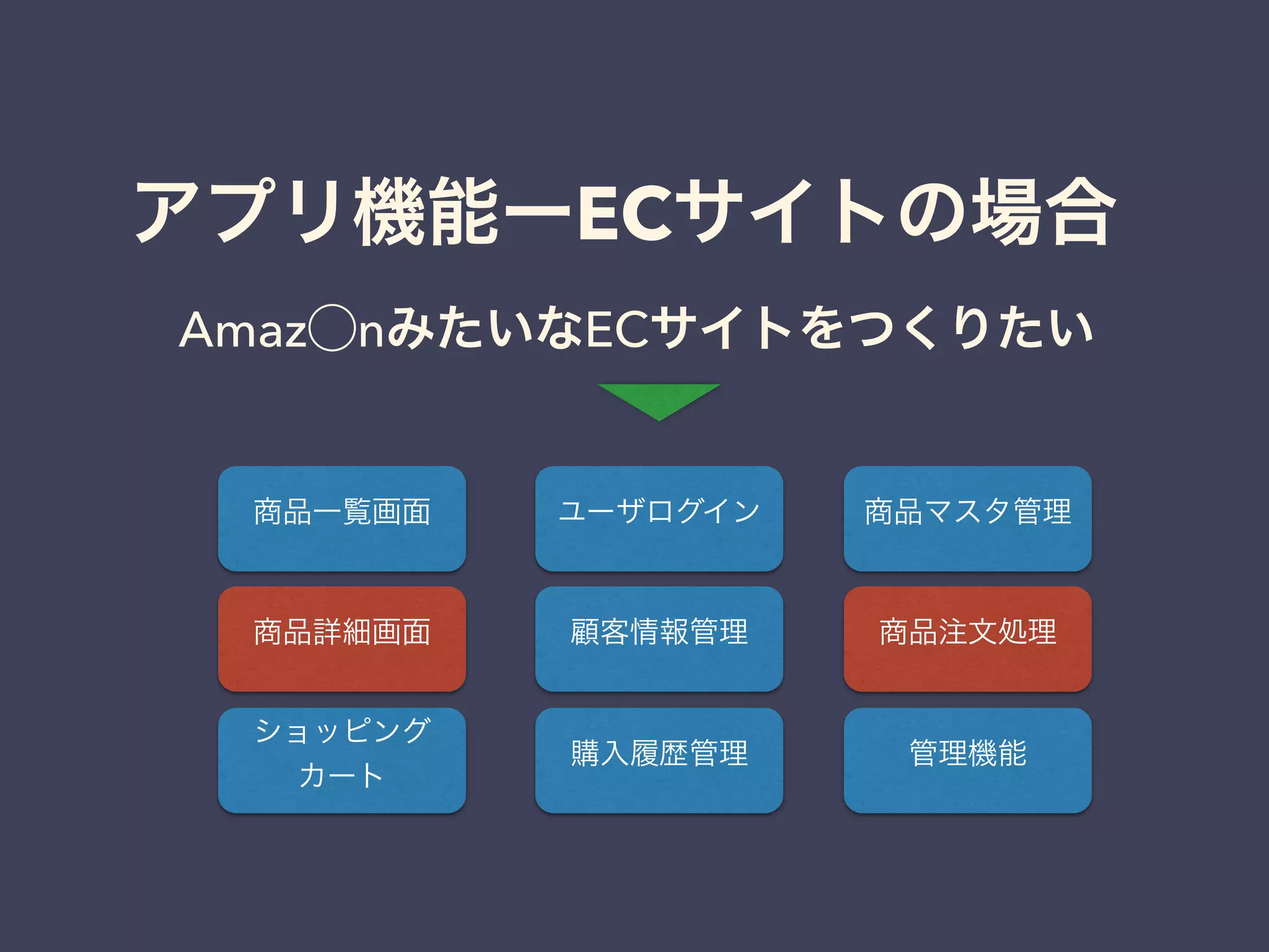 アプリ機能ーECサイトの場合 
商品一覧画面
顧客情報管理商品詳細画面
ユーザログイン 商品マスタ管理
購入履歴管理
ショッピング
カート
商品注文処理
管理機能
Amaz⃝nみたいなECサイトをつくりたい
 