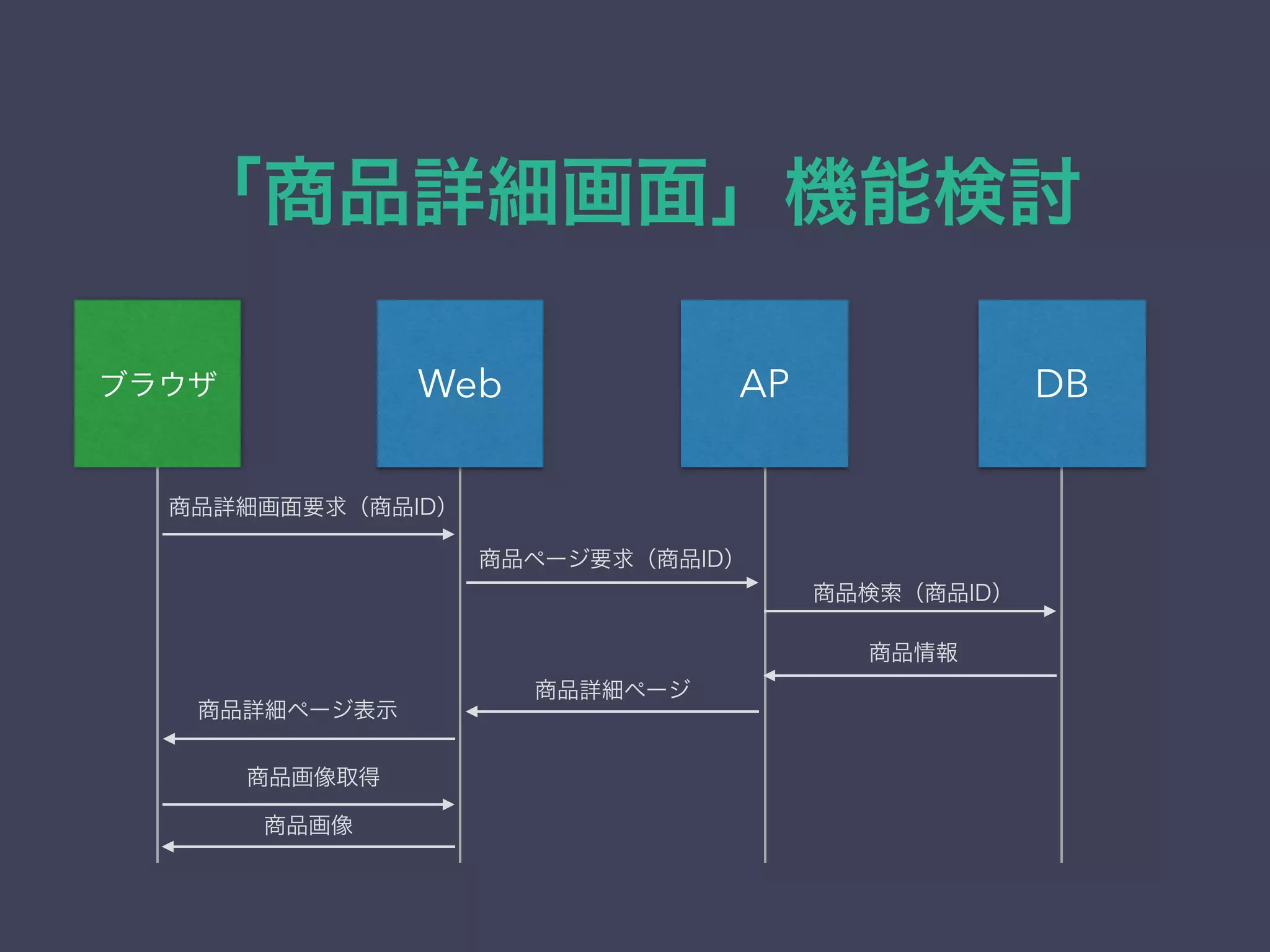 「商品詳細画面」機能検討
DBAPWebブラウザ
商品詳細画面要求（商品ID）
商品ページ要求（商品ID）
商品検索（商品ID）
商品情報
商品詳細ページ
商品詳細ページ表示
商品画像取得
商品画像
 