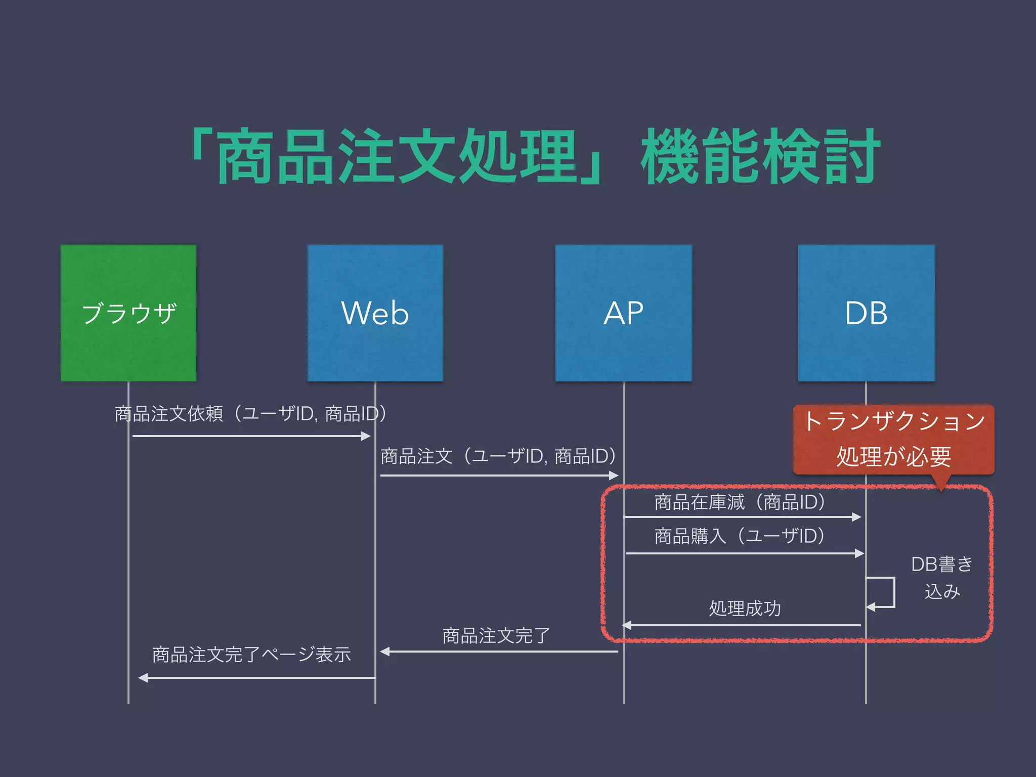 「商品注文処理」機能検討
DBAPWebブラウザ
商品注文依頼（ユーザID, 商品ID）
商品注文（ユーザID, 商品ID）
商品在庫減（商品ID）
商品購入（ユーザID）
商品注文完了ページ表示
処理成功
商品注文完了
DB書き
込み
トランザクション
処理が必要
 