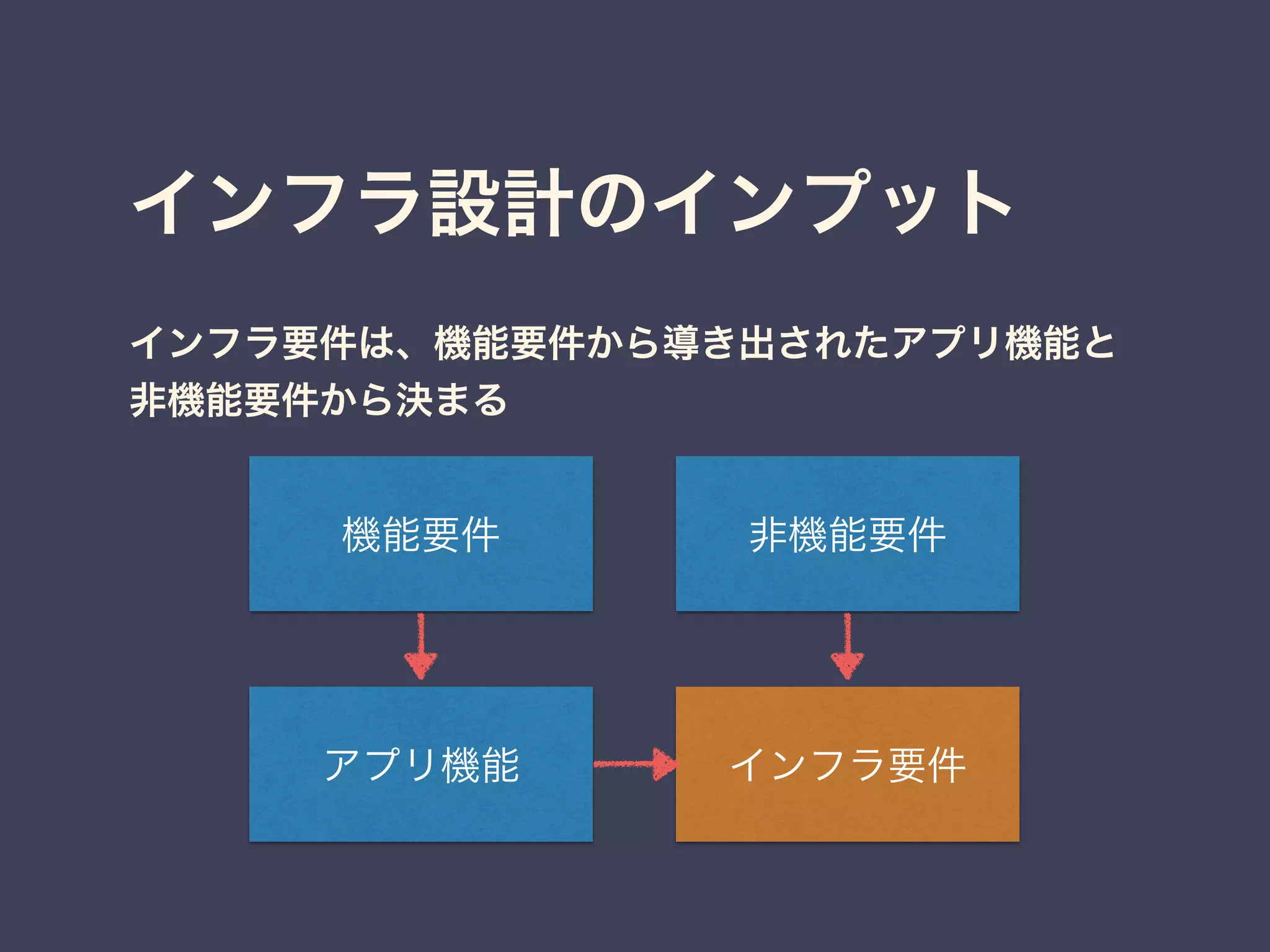 インフラ設計のインプット
機能要件 非機能要件
アプリ機能 インフラ要件
インフラ要件は、機能要件から導き出されたアプリ機能と
非機能要件から決まる
 