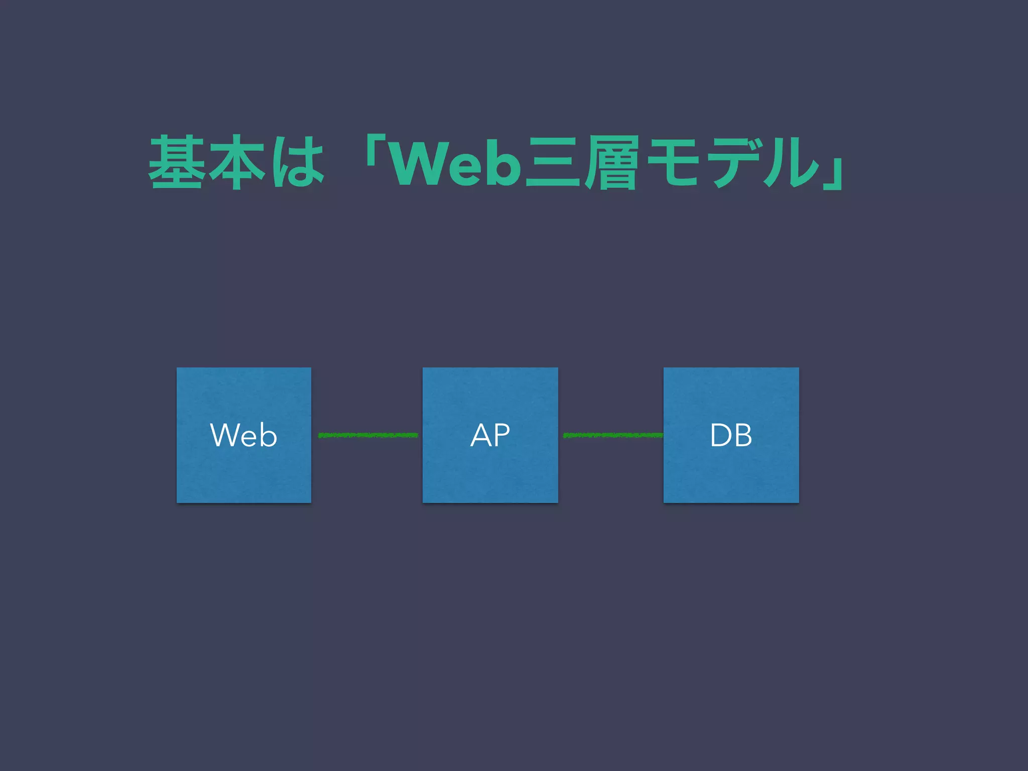 基本は「Web三層モデル」
DBAPWeb
 