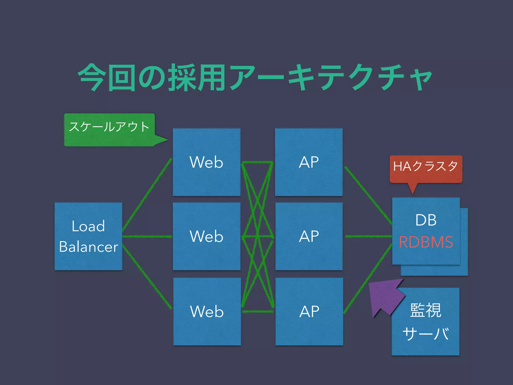 DB
今回の採用アーキテクチャ
APWeb
APWeb
APWeb
DB
RDBMS
Load
Balancer
HAクラスタ
スケールアウト
監視
サーバ
 