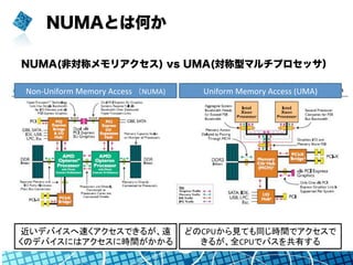 NUMAとは何か
NUMA(非対称メモリアクセス) vs UMA(対称型マルチプロセッサ）
Uniform	
  Memory	
  Access	
  (UMA)	
Non-­‐Uniform	
  Memory	
  Access　（NUMA)	
近いデバイスへ速くアクセスできるが、遠
くのデバイスにはアクセスに時間がかかる	
どのCPUから見ても同じ時間でアクセスで
きるが、全CPUでバスを共有する	
 