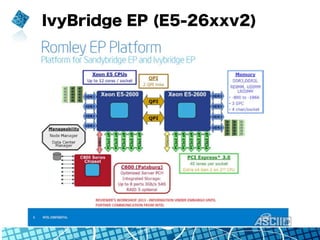 IvyBridge EP (E5-26xxv2)
 