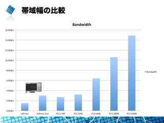 帯域幅の比較
0.0GB/s	
  
2.0GB/s	
  
4.0GB/s	
  
6.0GB/s	
  
8.0GB/s	
  
10.0GB/s	
  
12.0GB/s	
  
14.0GB/s	
  
16.0GB/s	
  
ioDrive2	
   ioDrive2	
  Duo	
   PC2-­‐2700	
   PC2-­‐3200	
   PC3-­‐6400	
   PC3-­‐10600	
   PC3-­‐14900	
  
Bandwidth	
  
Bandwidth	
  
 