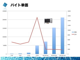 バイト単価
0	
  
2000	
  
4000	
  
6000	
  
8000	
  
10000	
  
12000	
  
14000	
  
16000	
  
18000	
  
0	
  
500000	
  
1000000	
  
1500000	
  
2000000	
  
2500000	
  
4	
  GB	
   8	
  GB	
   16	
  GB	
   32	
  GB	
   365	
  GB	
  Flash	
   785	
  GB	
  Flash	
   1205	
  GB	
  Flash	
  
定価	
/GB	
  
 