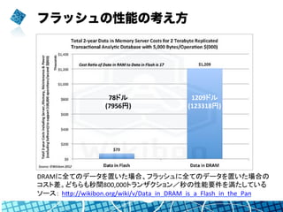 フラッシュの性能の考え方
DRAMに全てのデータを置いた場合、フラッシュに全てのデータを置いた場合の	
  
コスト差。どちらも秒間800,000トランザクション／秒の性能要件を満たしている	
  
ソース： hYp://wikibon.org/wiki/v/Data_in_DRAM_is_a_Flash_in_the_Pan	
  
	
78ドル	
  
(7956円)	
1209ドル	
  
(123318円)	
 