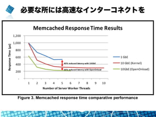 必要な所には高速なインターコネクトを
 