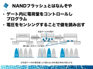 NANDフラッシュとはなんぞや
•  ゲート内に電荷量をコントロールし
プログラム
•  電圧をセンシングすることで値を読み出す
11 01 10 00 11 01 10 00 11 01 10 00
 