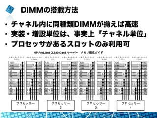 DIMMの搭載方法
•  チャネル内に同種類DIMMが揃えば高速
•  実装・増設単位は、事実上「チャネル単位」
•  プロセッサがあるスロットのみ利用可
 