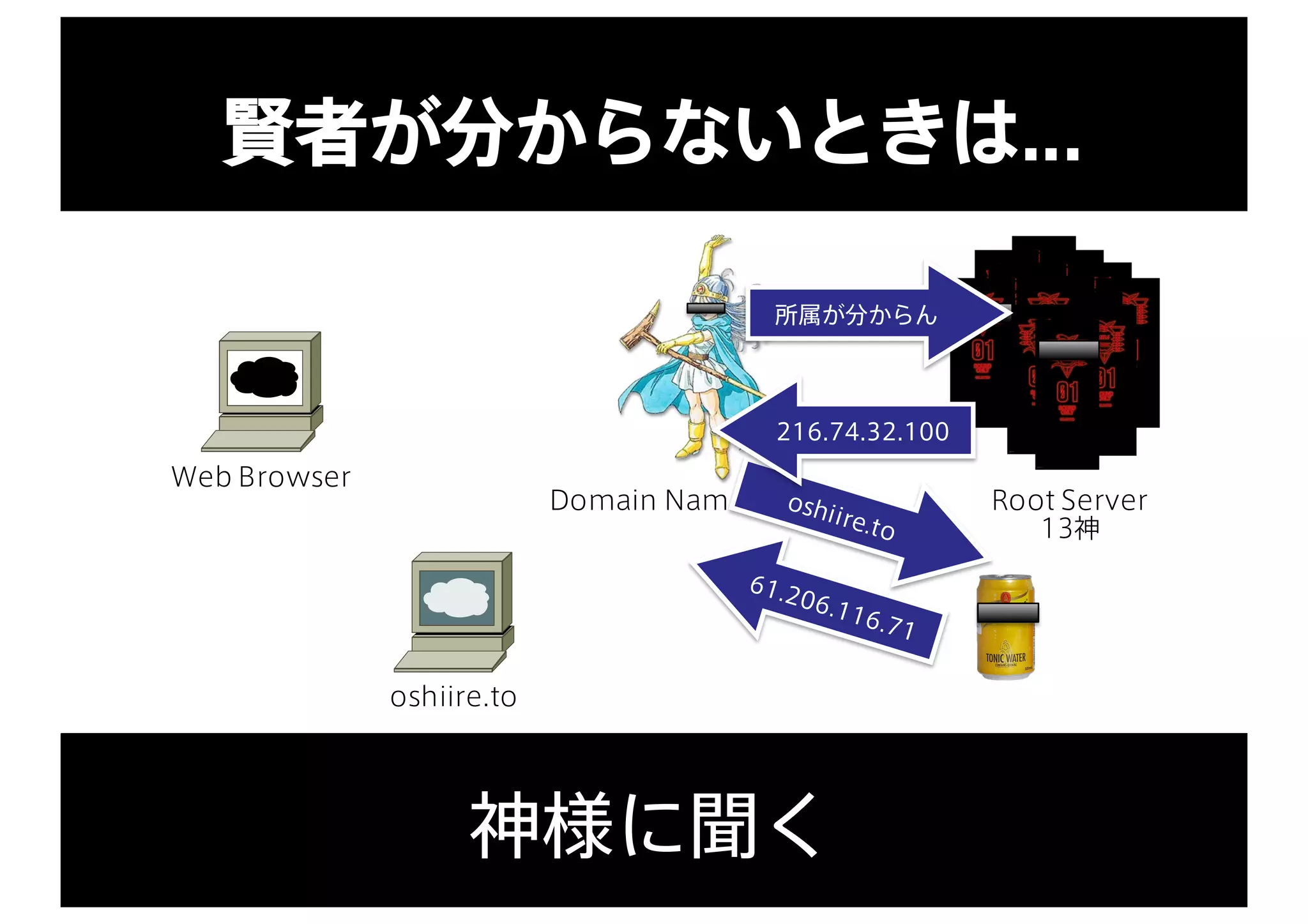 Domain Name System
賢者が分からないときは...
Web Browser
oshiire.to
神様に聞く
13神
Root Server
所属が分からん
oshiire.to
61.206.116.71
216.74.32.100
 