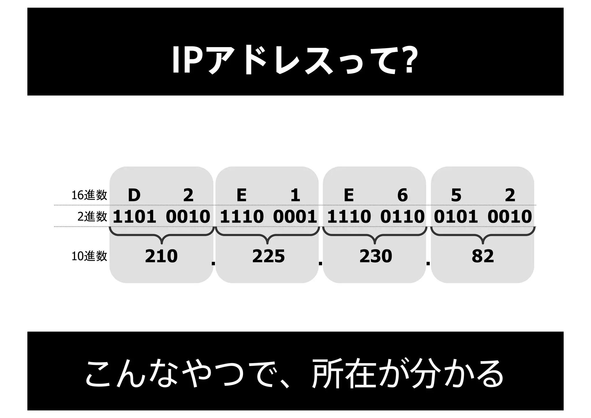 IPアドレスって?
16進数 D 2 E 1 E 6 5 2
2進数 1101 0010 1110 0001 1110 0110 0101 0010
10進数 210 225 230 82. . .
こんなやつで、所在が分かる
 