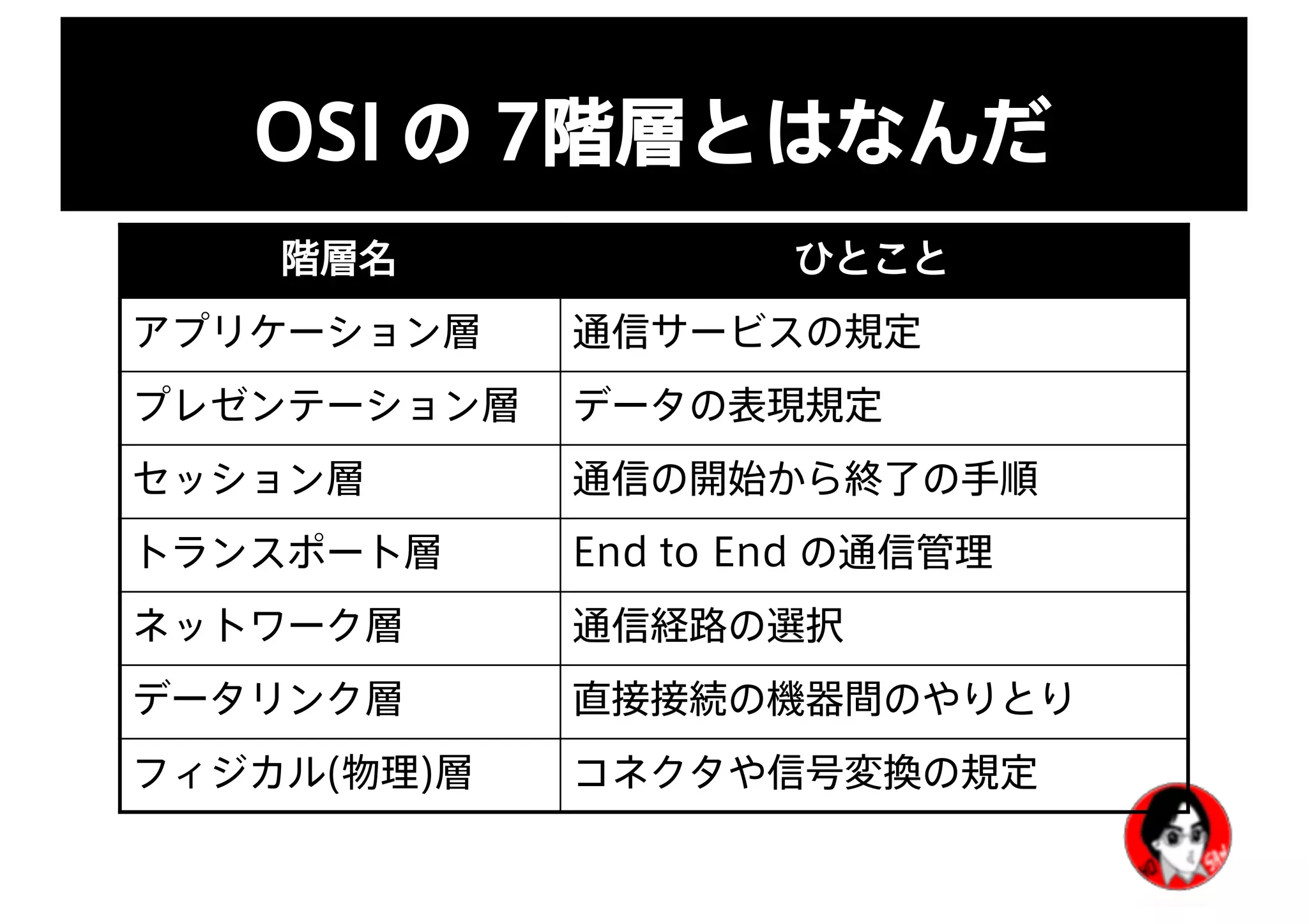 OSI の 7階層とはなんだ
階層名 ひとこと
アプリケーション層 通信サービスの規定
プレゼンテーション層 データの表現規定
セッション層 通信の開始から終了の手順
トランスポート層 End to End の通信管理
ネットワーク層 通信経路の選択
データリンク層 直接接続の機器間のやりとり
フィジカル(物理)層 コネクタや信号変換の規定
 