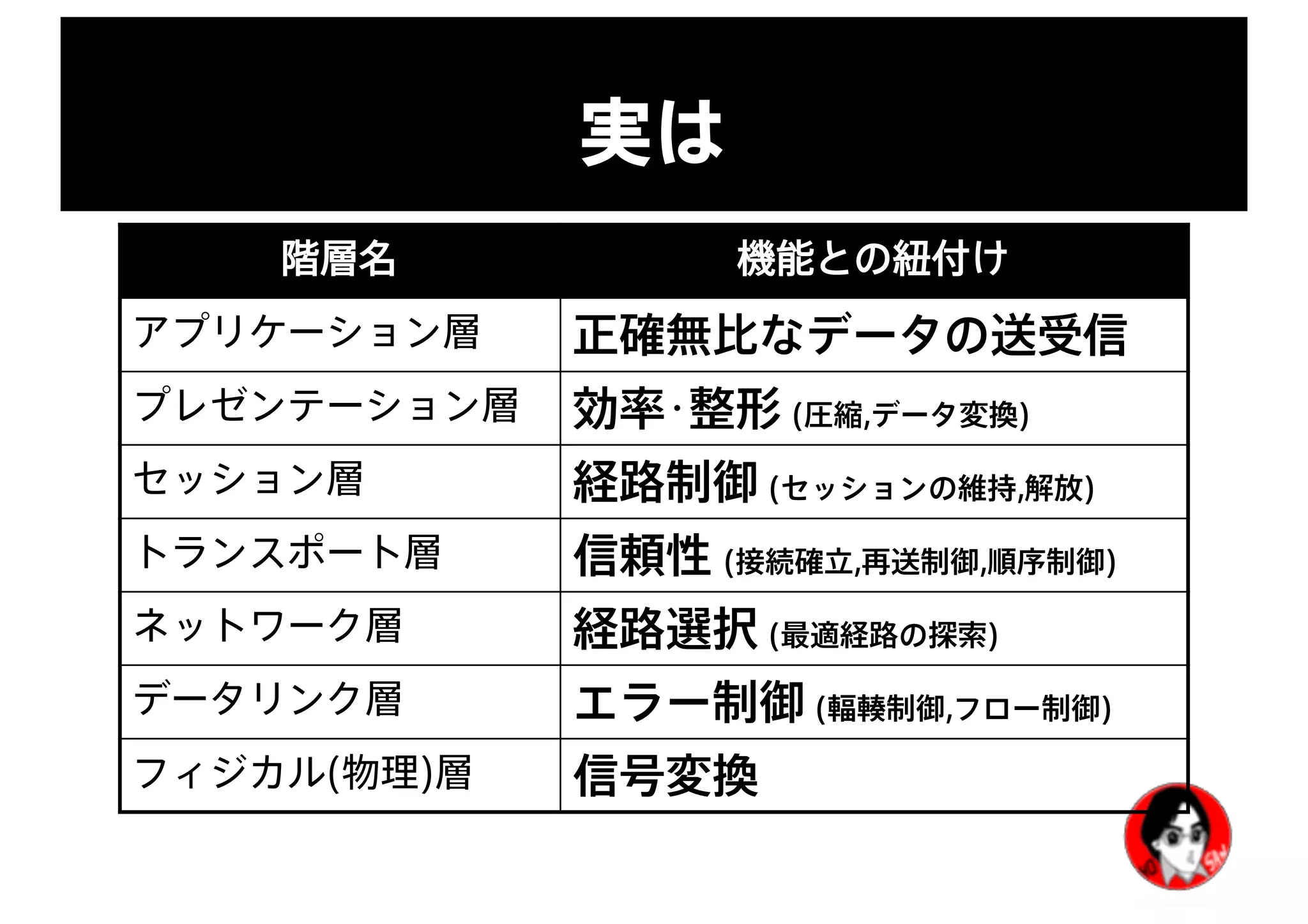 実は
階層名 機能との紐付け
アプリケーション層 正確無比なデータの送受信
プレゼンテーション層 効率･整形 (圧縮,データ変換)
セッション層 経路制御 (セッションの維持,解放)
トランスポート層 信頼性 (接続確立,再送制御,順序制御)
ネットワーク層 経路選択 (最適経路の探索)
データリンク層 エラー制御 (輻輳制御,フロー制御)
フィジカル(物理)層 信号変換
 