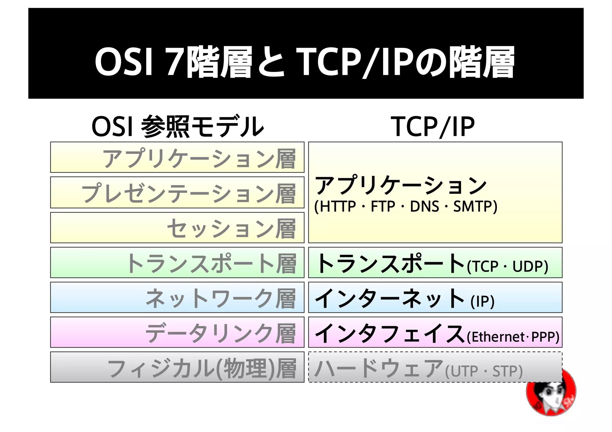 OSI 7階層と TCP/IPの階層
フィジカル(物理)層
データリンク層
ネットワーク層
トランスポート層
セッション層
プレゼンテーション層
アプリケーション層
ハードウェア(UTP・STP)
インタフェイス(Ethernet･PPP)
インターネット (IP)
トランスポート(TCP・UDP)
アプリケーション
(HTTP・FTP・DNS・SMTP)
OSI 参照モデル TCP/IP
 