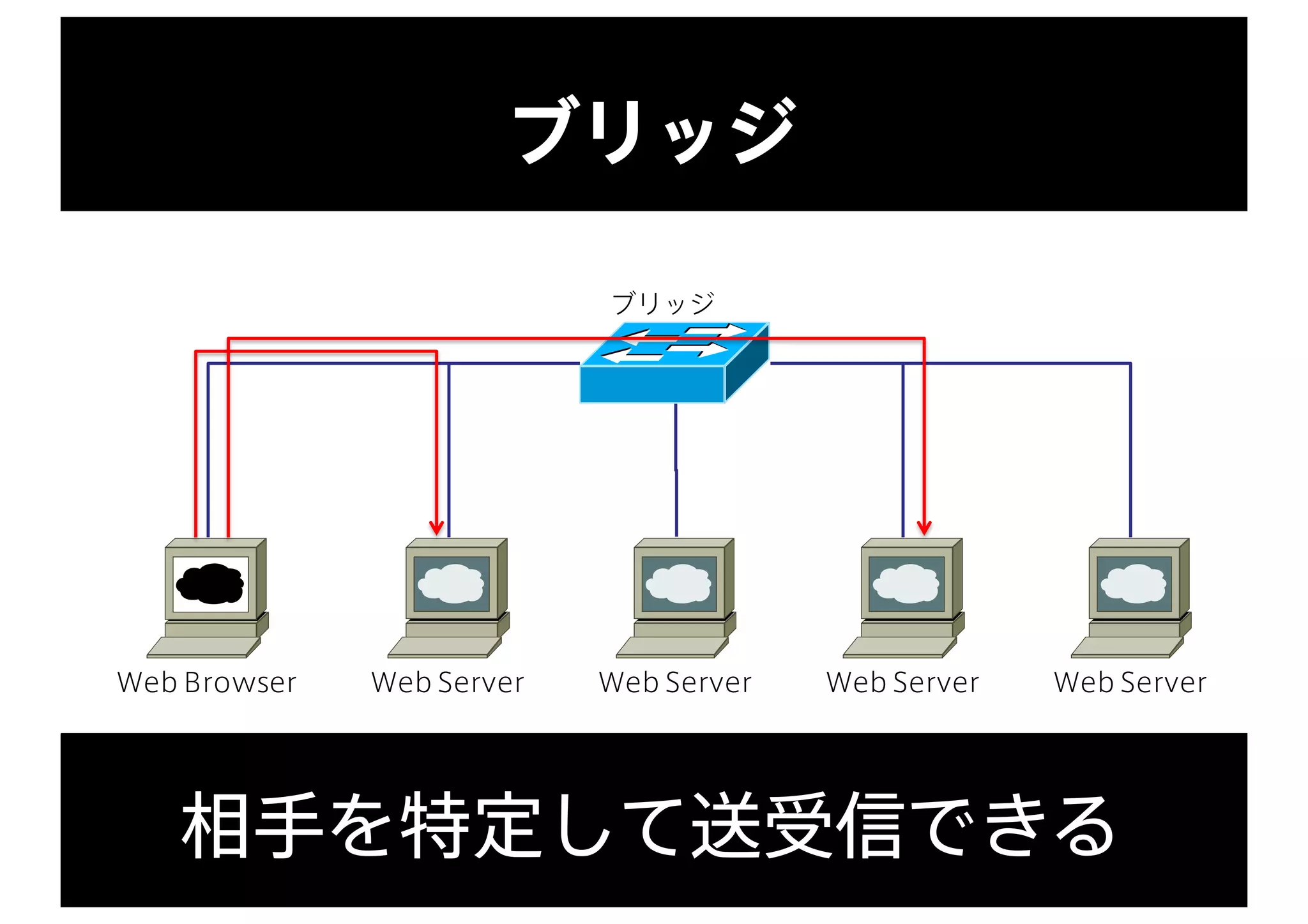ブリッジ
相手を特定して送受信できる
Web Browser
ブリッジ
Web Server Web Server Web Server Web Server
 