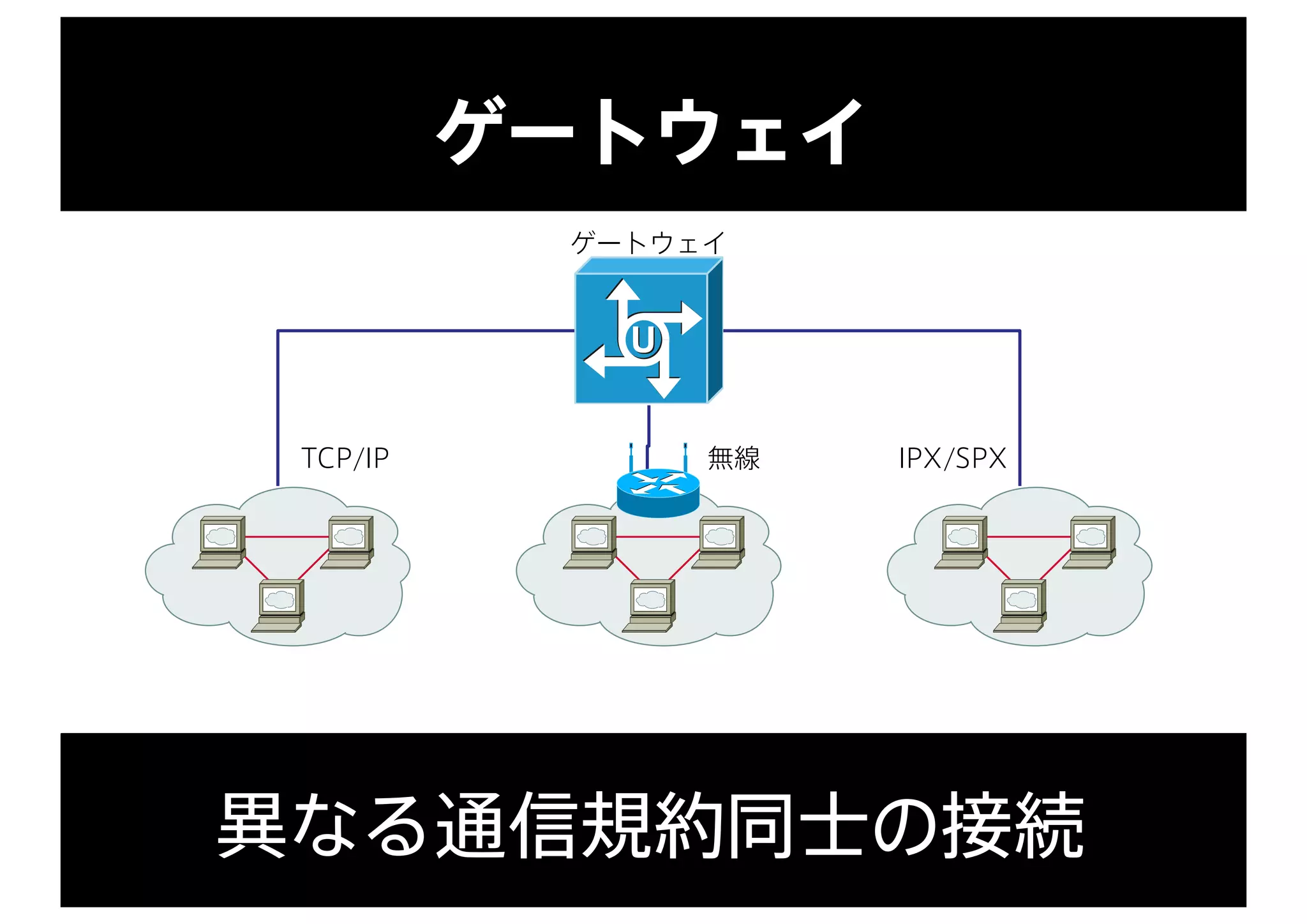 ゲートウェイ
異なる通信規約同士の接続
ゲートウェイ
無線TCP/IP IPX/SPX
 