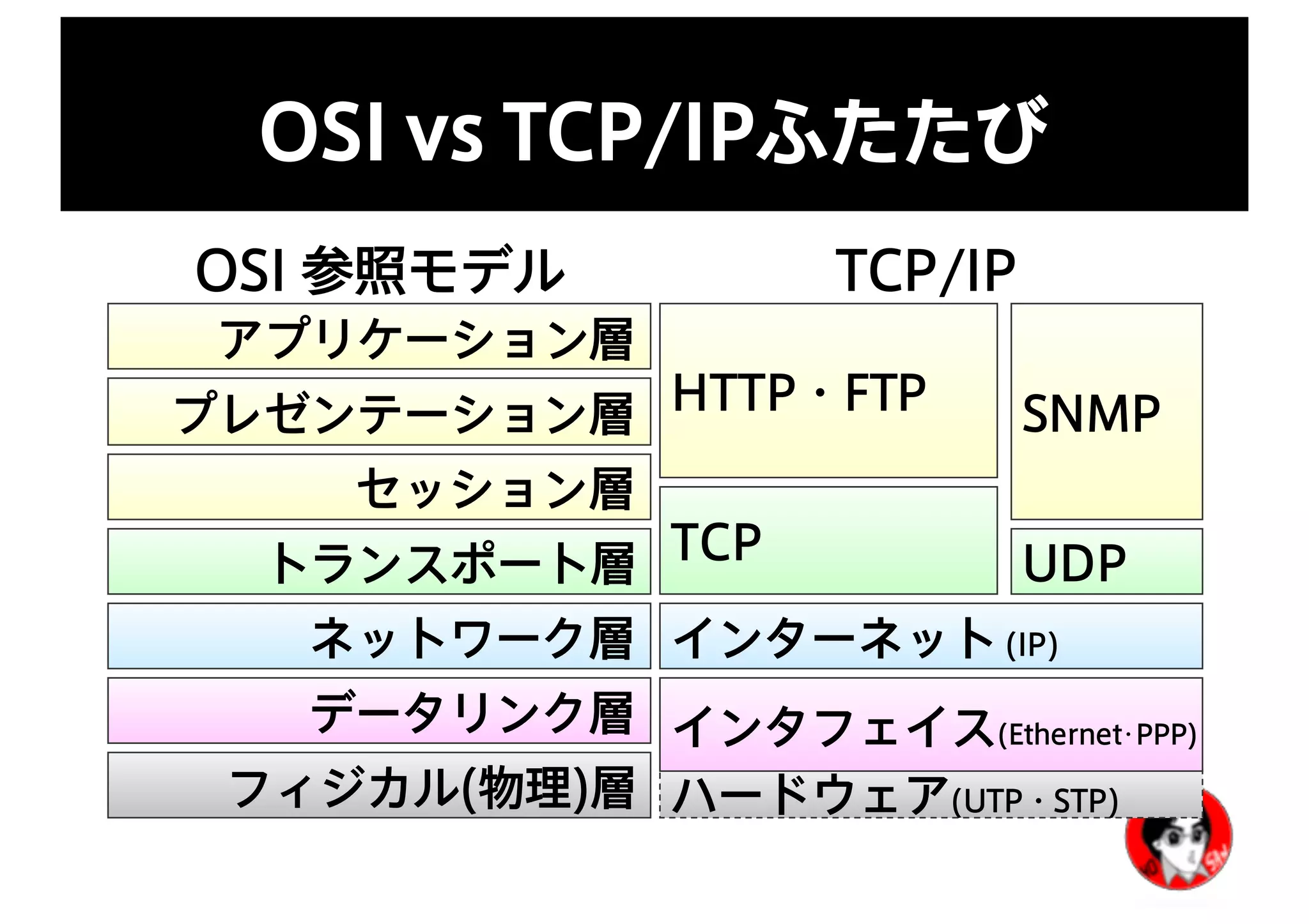 OSI vs TCP/IPふたたび
フィジカル(物理)層
データリンク層
ネットワーク層
トランスポート層
セッション層
プレゼンテーション層
アプリケーション層
ハードウェア(UTP・STP)
インタフェイス(Ethernet･PPP)
インターネット (IP)
TCP
HTTP・FTP
OSI 参照モデル TCP/IP
SNMP
UDP
 
