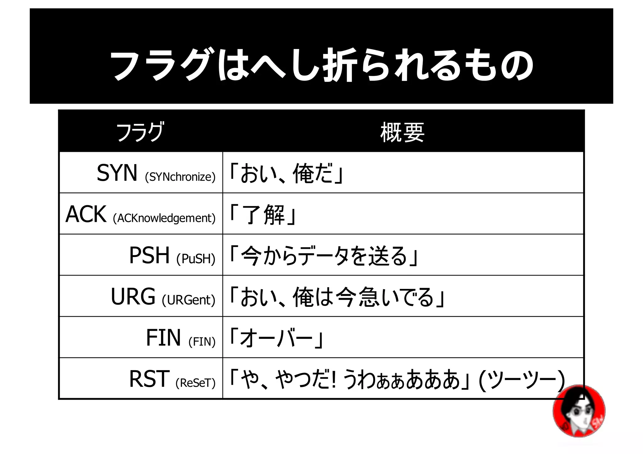 フラグはへし折られるもの
フラグ 概要
SYN  (SYNchronize) 「おい、俺だ」
ACK  (ACKnowledgement) 「了解」
PSH  (PuSH) 「今からデータを送る」
URG  (URGent) 「おい、俺は今急いでる」
FIN  (FIN) 「オーバー」
RST  (ReSeT) 「や、やつだ!  うわぁぁあああ」 (ツーツー)
 