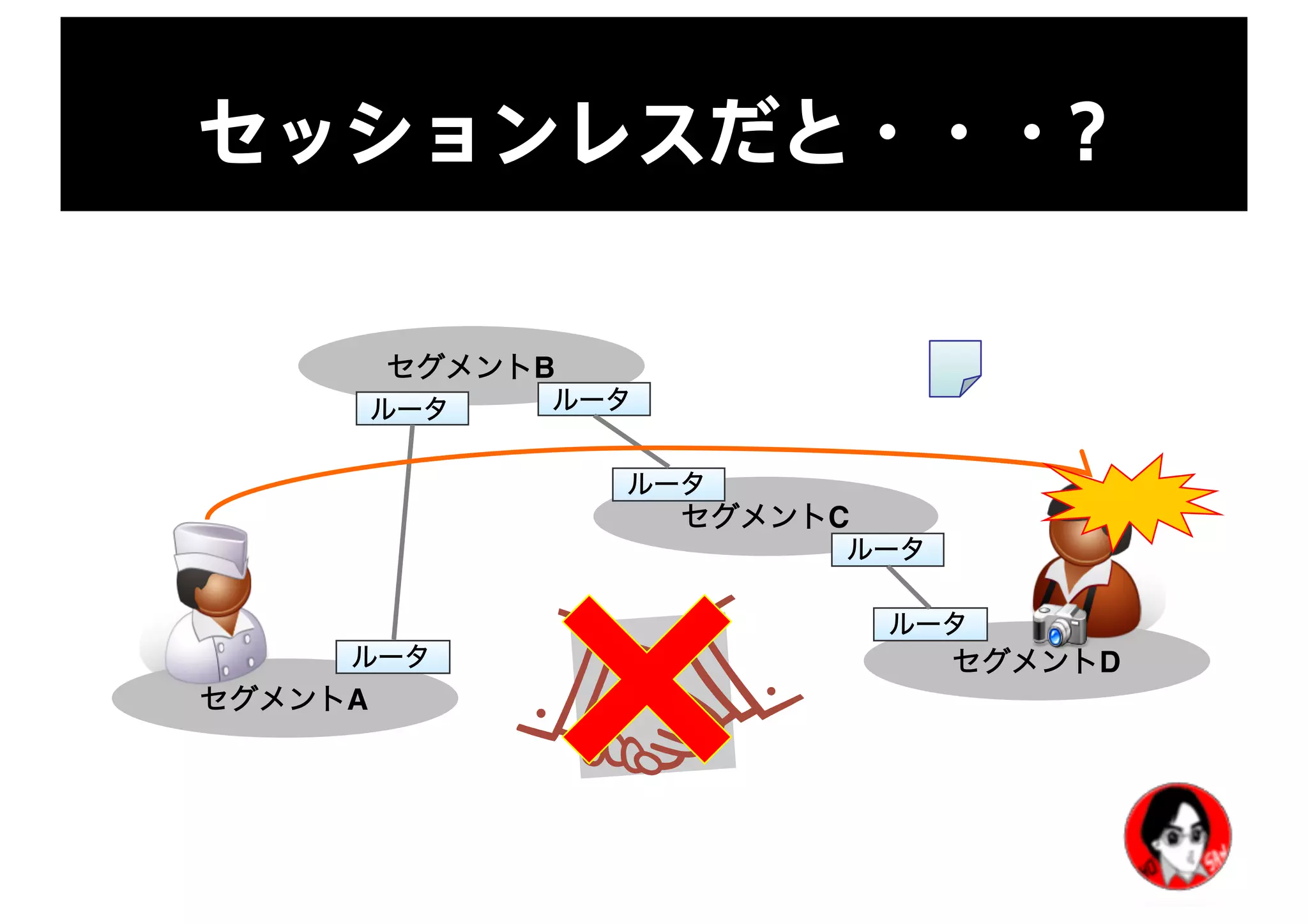 セッションレスだと・・・?
セグメントA
セグメントB
セグメントC
セグメントDルータ
ルータ ルータ
ルータ
ルータ
ルータ
 