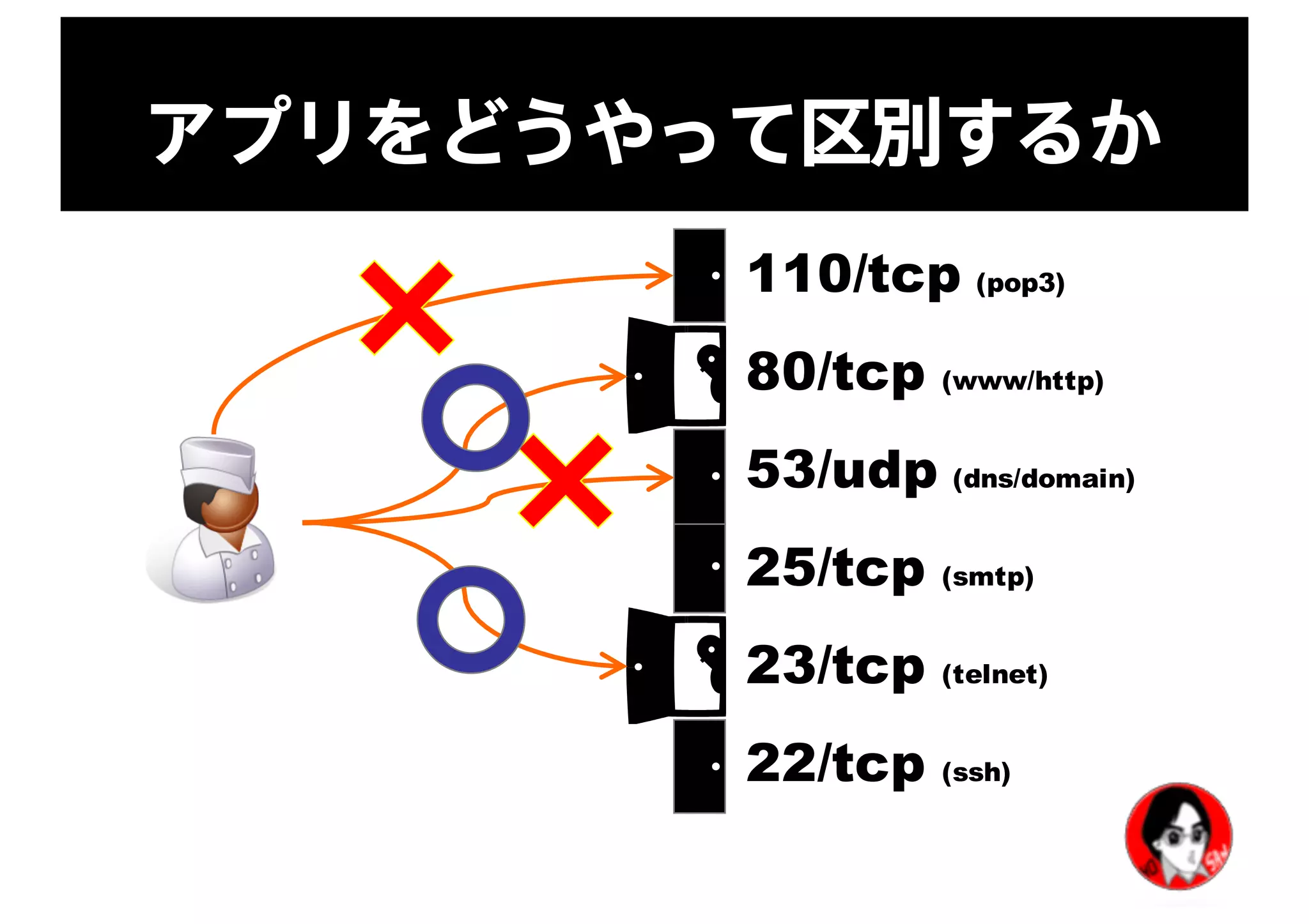 アプリをどうやって区別するか
110/tcp (pop3)
80/tcp (www/http)
53/udp (dns/domain)
25/tcp (smtp)
23/tcp (telnet)
22/tcp (ssh)
 