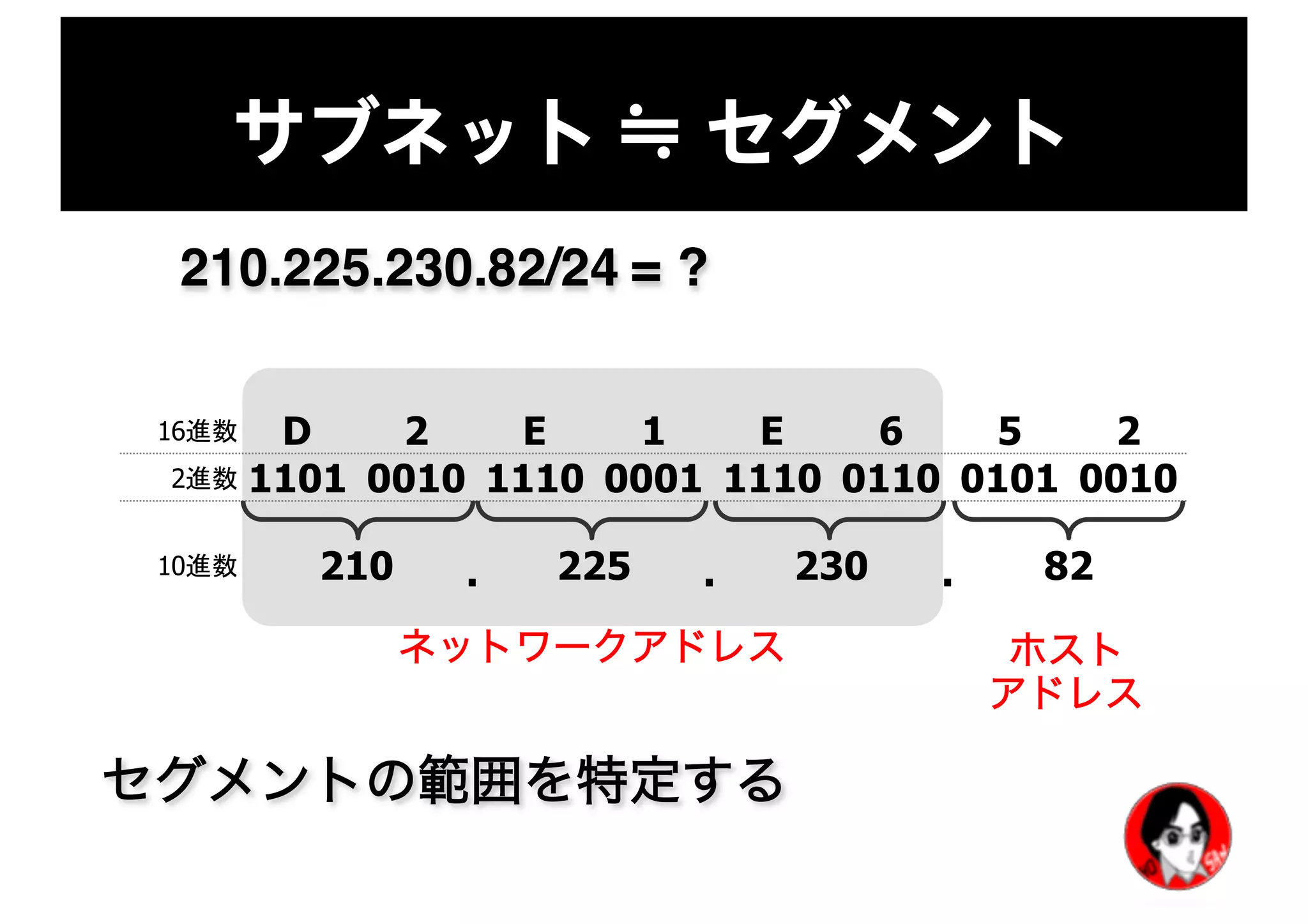 サブネット ≒ セグメント
16進数 D 2 E 1 E 6 5 2
2進数 1101 0010 1110 0001 1110 0110 0101 0010
10進数 210 225 230 82. . .
210.225.230.82/24 = ?
ネットワークアドレス ホスト
アドレス
セグメントの範囲を特定する
 