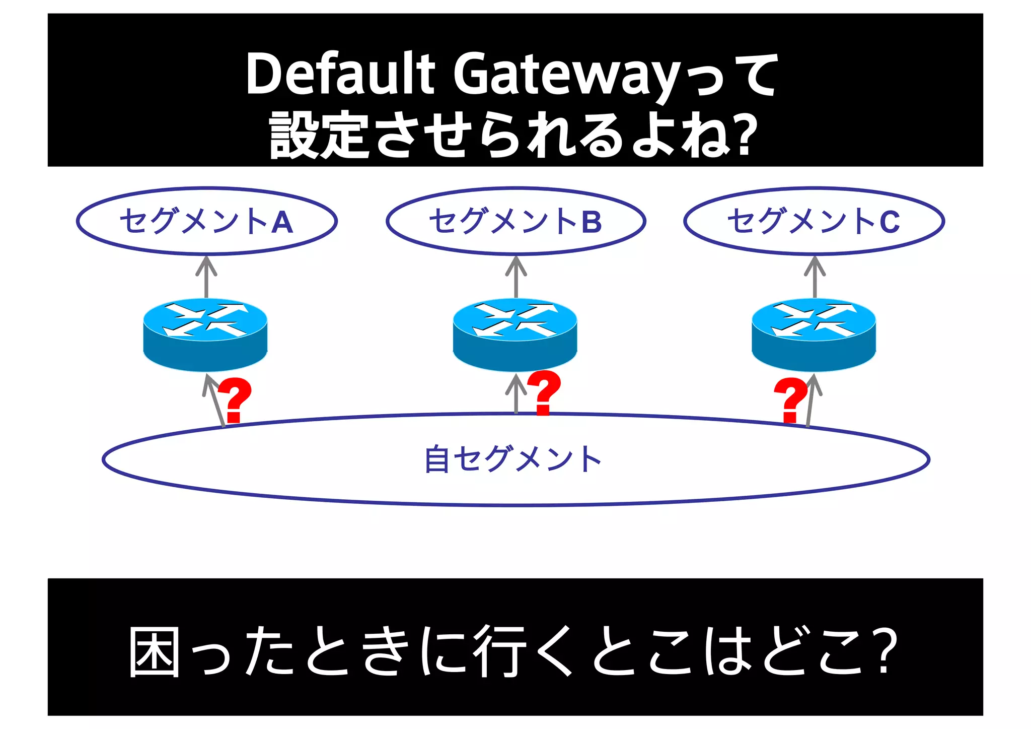 Default Gatewayって
設定させられるよね?
セグメントA セグメントB セグメントC
自セグメント
? ? ?
困ったときに行くとこはどこ?
 