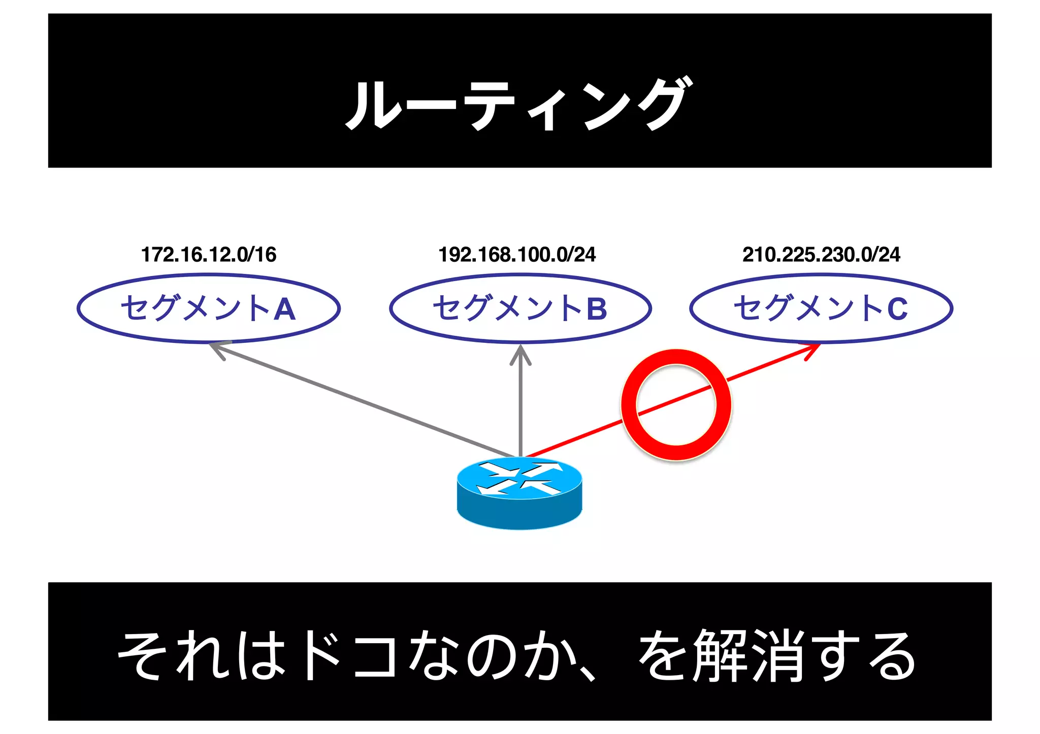ルーティング
セグメントA セグメントB セグメントC
210.225.230.0/24192.168.100.0/24172.16.12.0/16
それはドコなのか、を解消する
 