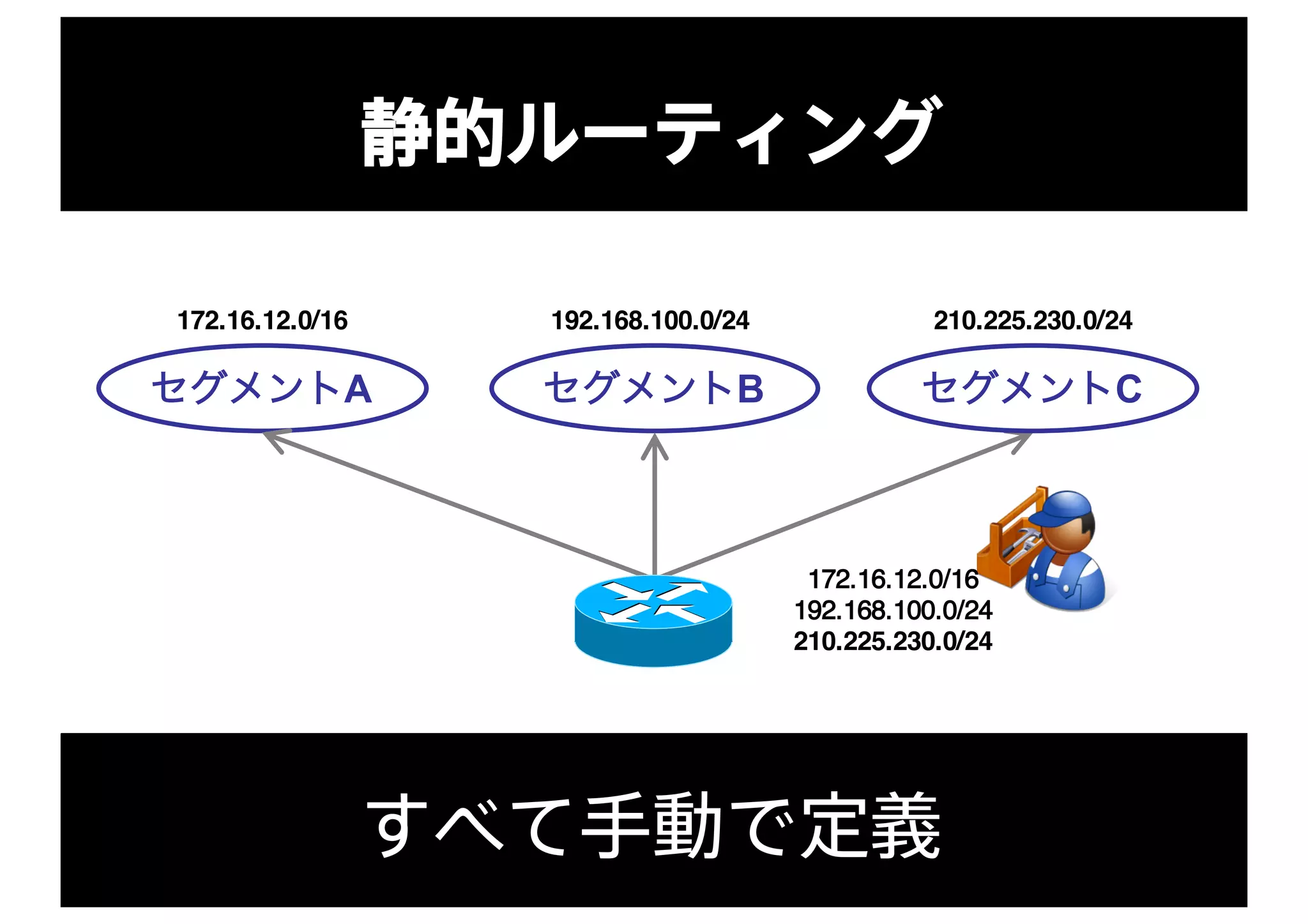 静的ルーティング
セグメントA セグメントB セグメントC
210.225.230.0/24192.168.100.0/24172.16.12.0/16
172.16.12.0/16
192.168.100.0/24
210.225.230.0/24
すべて手動で定義
 