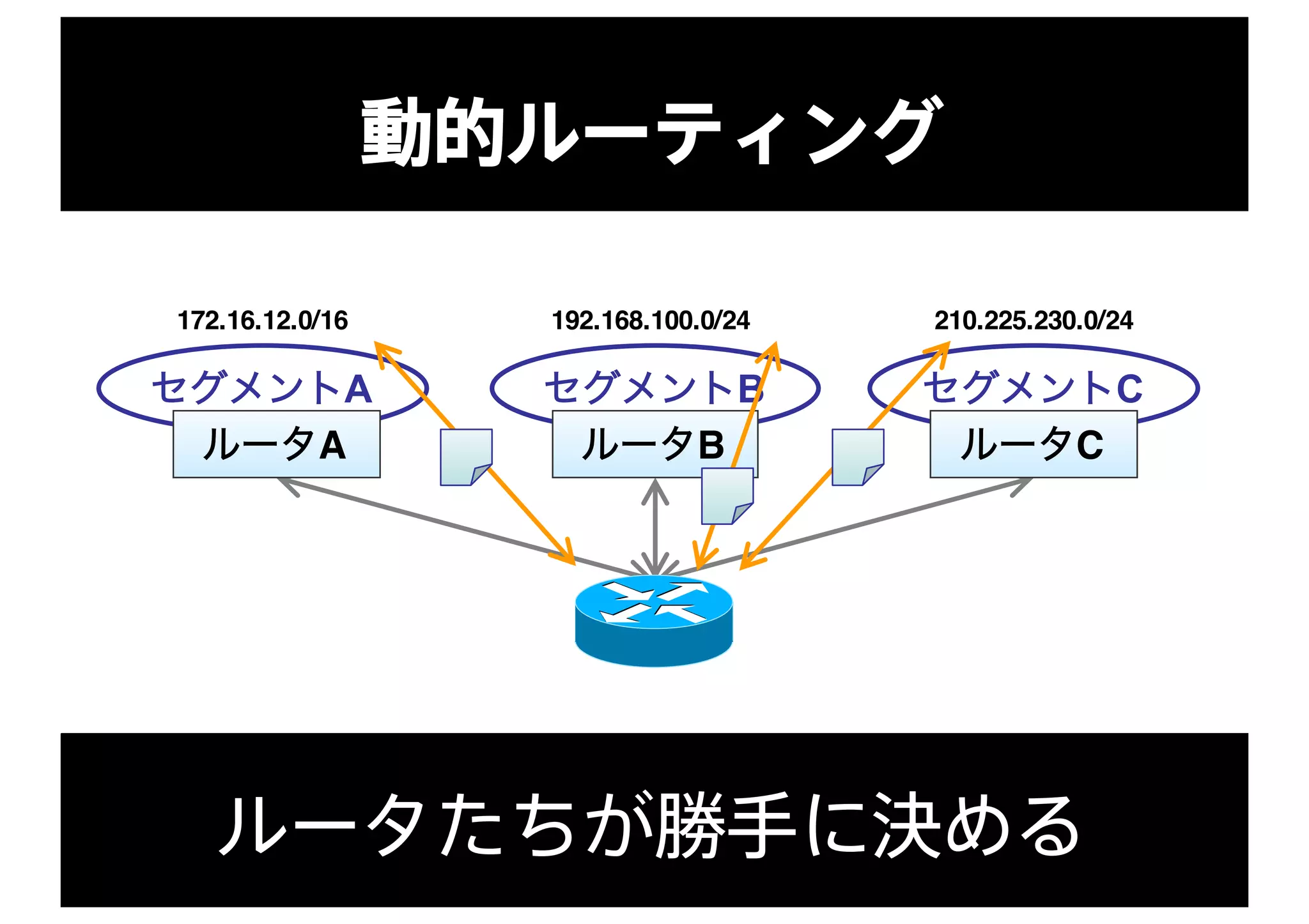 動的ルーティング
セグメントA セグメントB セグメントC
210.225.230.0/24192.168.100.0/24172.16.12.0/16
ルータA ルータB ルータC
ルータたちが勝手に決める
 