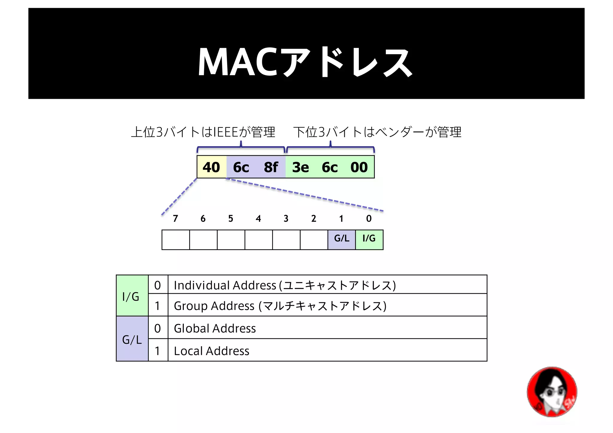 MACアドレス
7 6 5 4 3 2 1 0
G/L I/G
40 6c 8f 3e 6c 00
上位3バイトはIEEEが管理 下位3バイトはベンダーが管理
I/G
0 Individual Address (ユニキャストアドレス)
1 Group Address (マルチキャストアドレス)
G/L
0 Global Address
1 Local Address
 